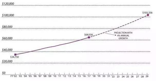美国大学2018年学费飙升,留学生们都准备好5