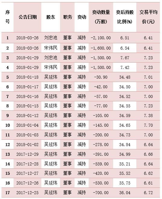 1782家企业进行了业绩修正 其中133家大幅变脸