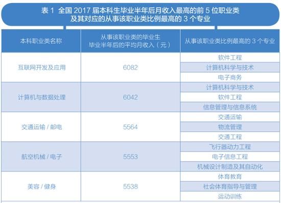 2018年中国高薪职业排行榜公布,这三个专业的