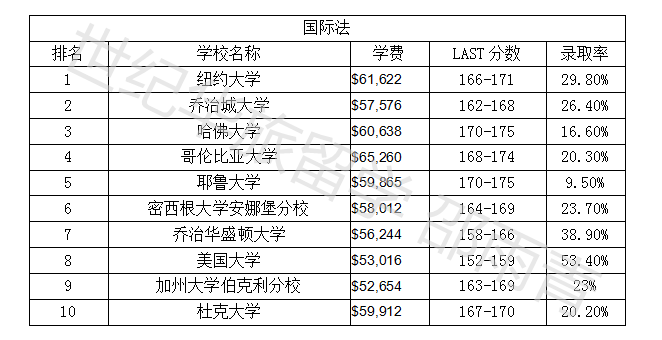 2018美国U.S.News大学研究生院排名--法学类