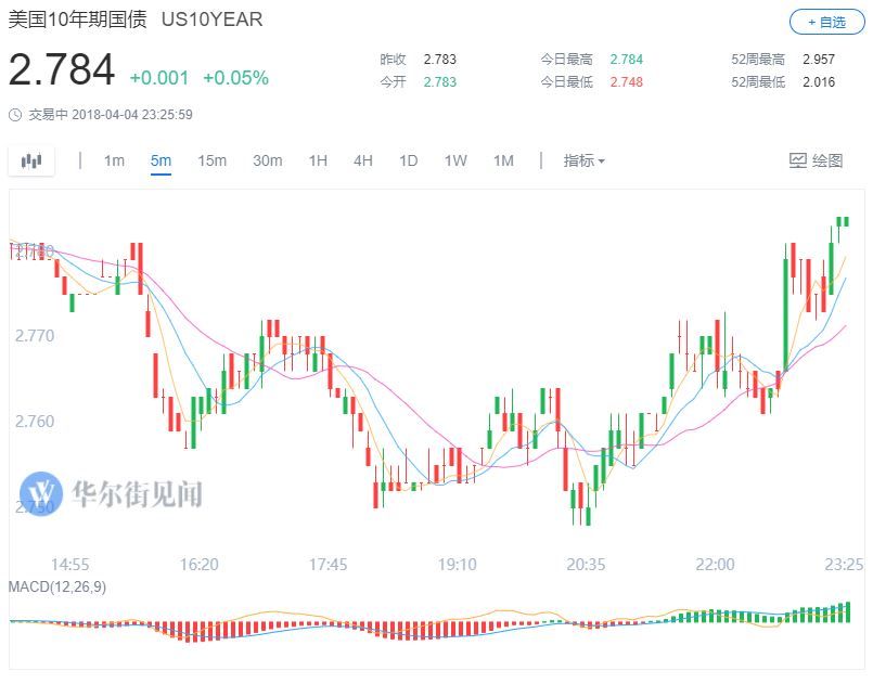 中美贸易战升级:美股开盘深跌,午盘前跌幅收窄