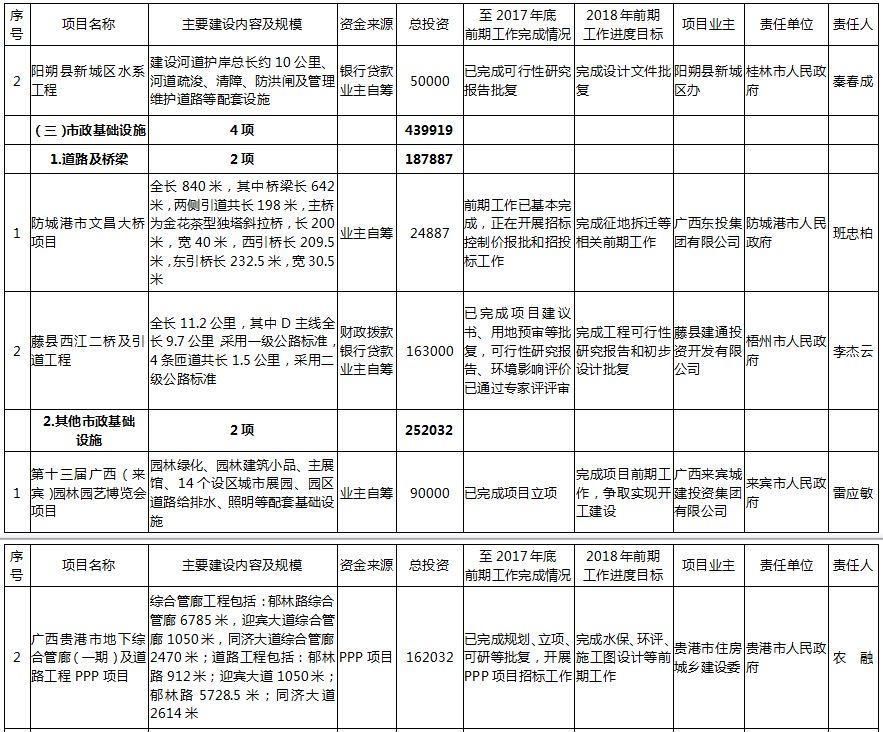 超16000亿元!2018广西重大项目建设出炉,看看