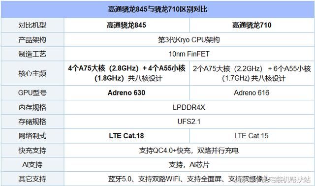 骁龙710和845哪个好 高通骁龙845和710区别对