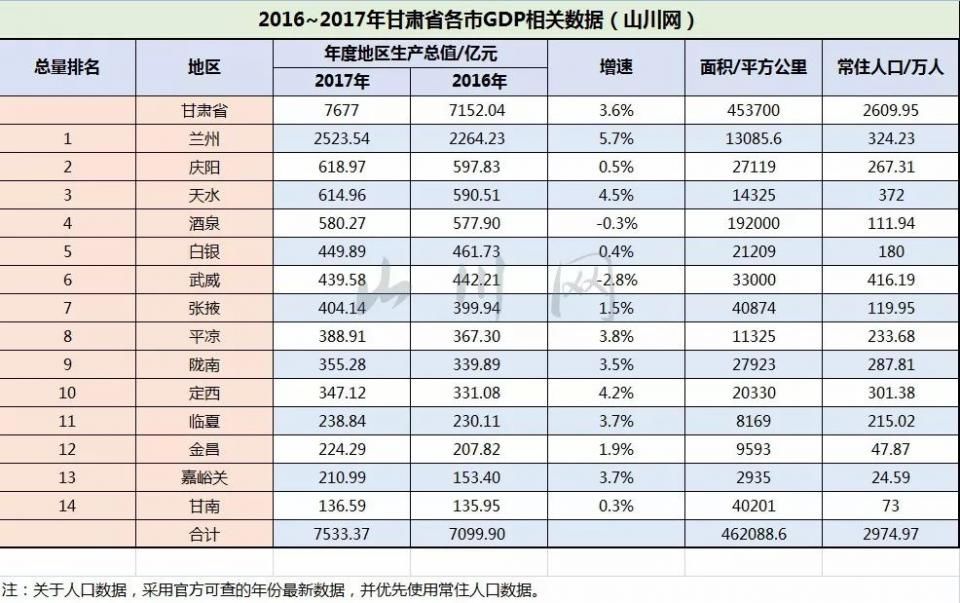 2017年甘肃各市GDP:国之右臂,河西走廊,丝绸