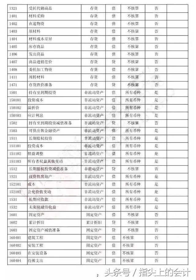 会计须知-最新《会计准则》会计科目明细表大