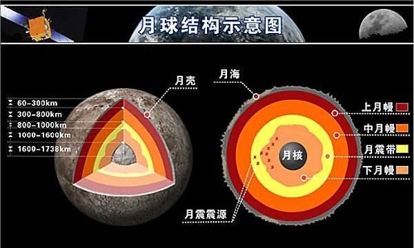 月球上没有大气,也没有风化作用,因此在月球上即使一粒微陨石也脑在