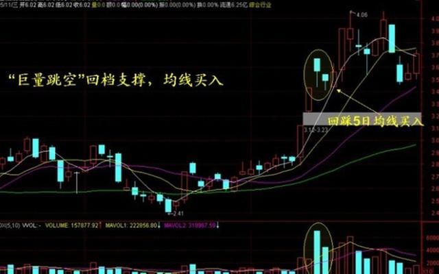 炒股必修之课:线上阴线买入法