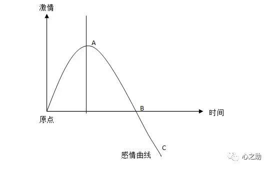 恋爱科学家:70%的恋爱都是这样谈成的-北京时间