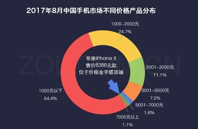 2017年8月中国手机市场不同价格产品分布