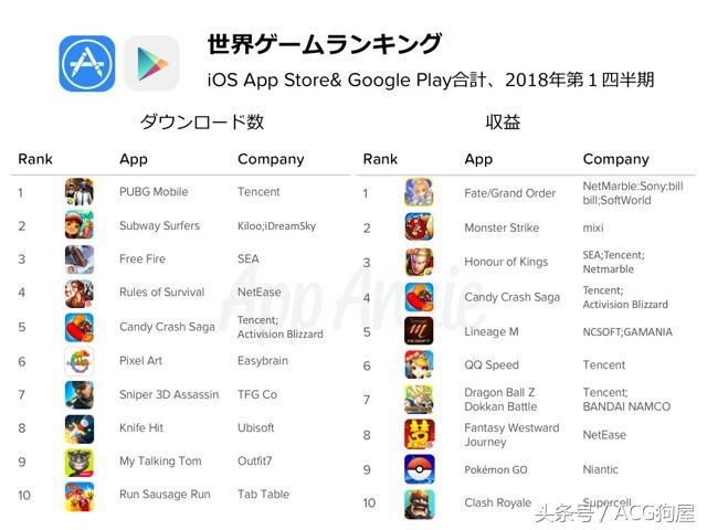 大家氪大家氪,FGO 成为今年第一季度全球收入