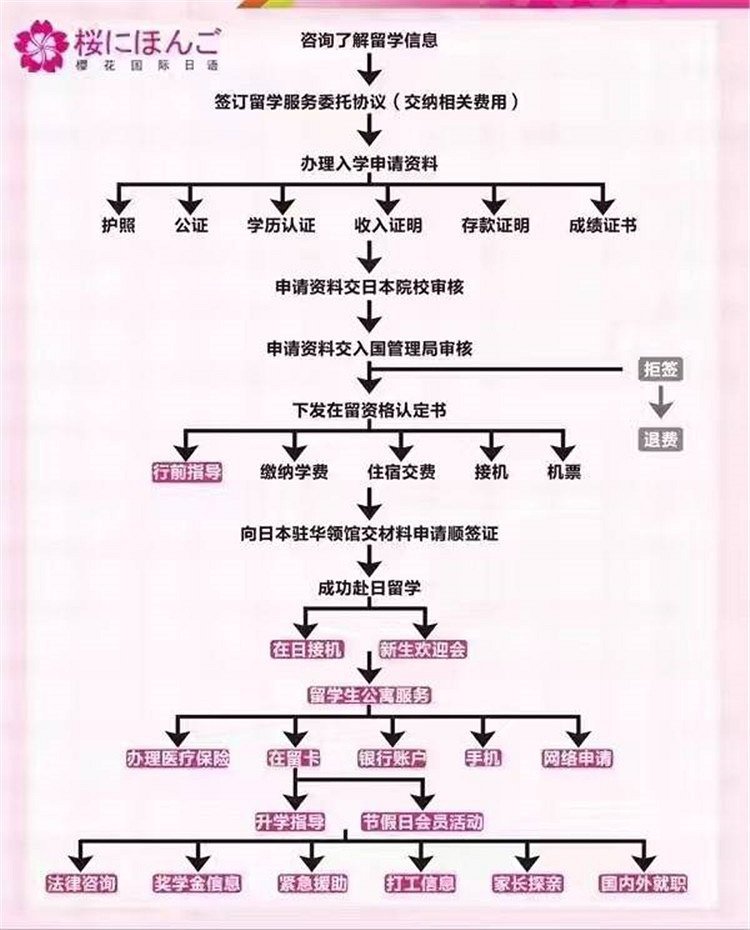 杭州日本留学,樱花国际日语分享留学注意事项