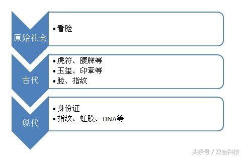 40年手机号码会消失吗?取而代之的会是什么?