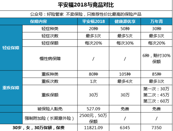 好险管家:平安福2018又来坑人了,独家深挖各种