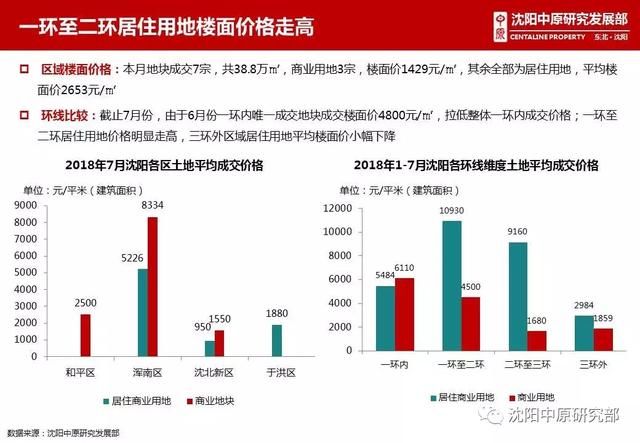 2018年7月沈阳房地产市场解析|供销量价齐涨