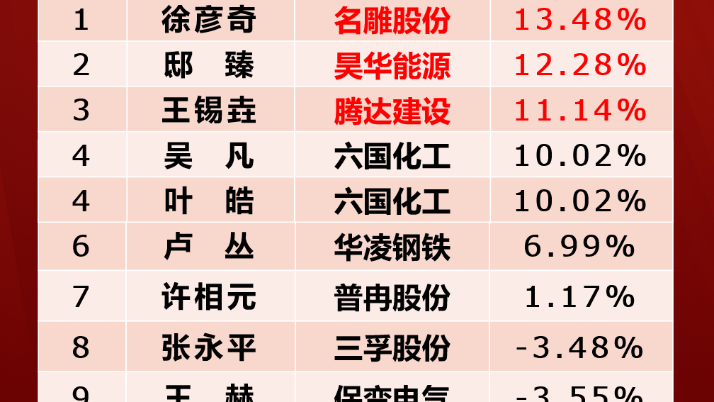 当红不让:新科冠军徐彦奇的选股思路是什么? 当红不让:新科冠军徐彦奇的选股思路是什么?