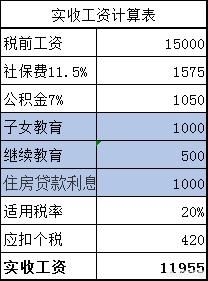 15000元工资,新旧税率应该交多少钱个人所得