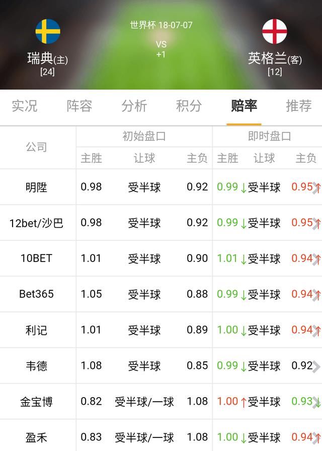 英格兰胜瑞典容易,还是俄罗斯胜克罗地亚容易