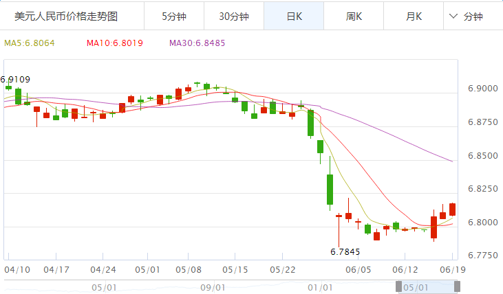 中國銀行外匯牌價查詢[最新]6.19_今日美元對人民幣匯率走勢圖分析