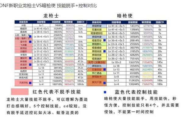 DNF:两个魔枪新职业技能数据比对,勇士:有些幻