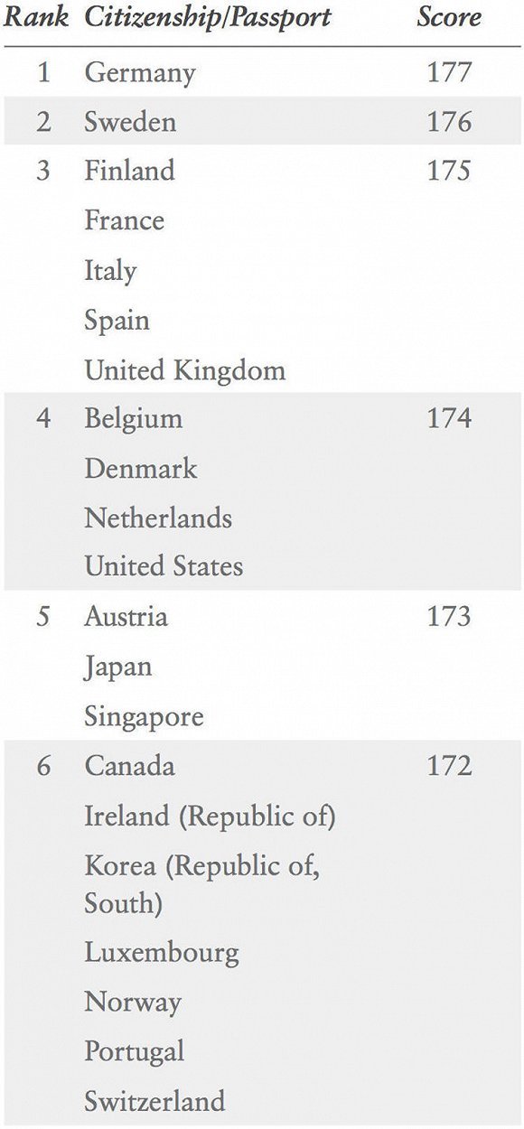 2017全球护照免签指数发布,马耳他、塞浦路斯