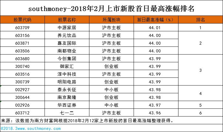 2018年2月新股盘点:养元饮品首日94.48元;中源