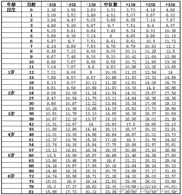 0-12个月,宝宝行为动作参照表附:身高体重标准