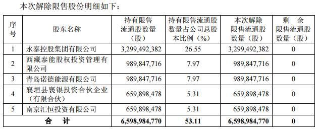 永泰能源66亿股解禁吃跌停 负债768亿六股东