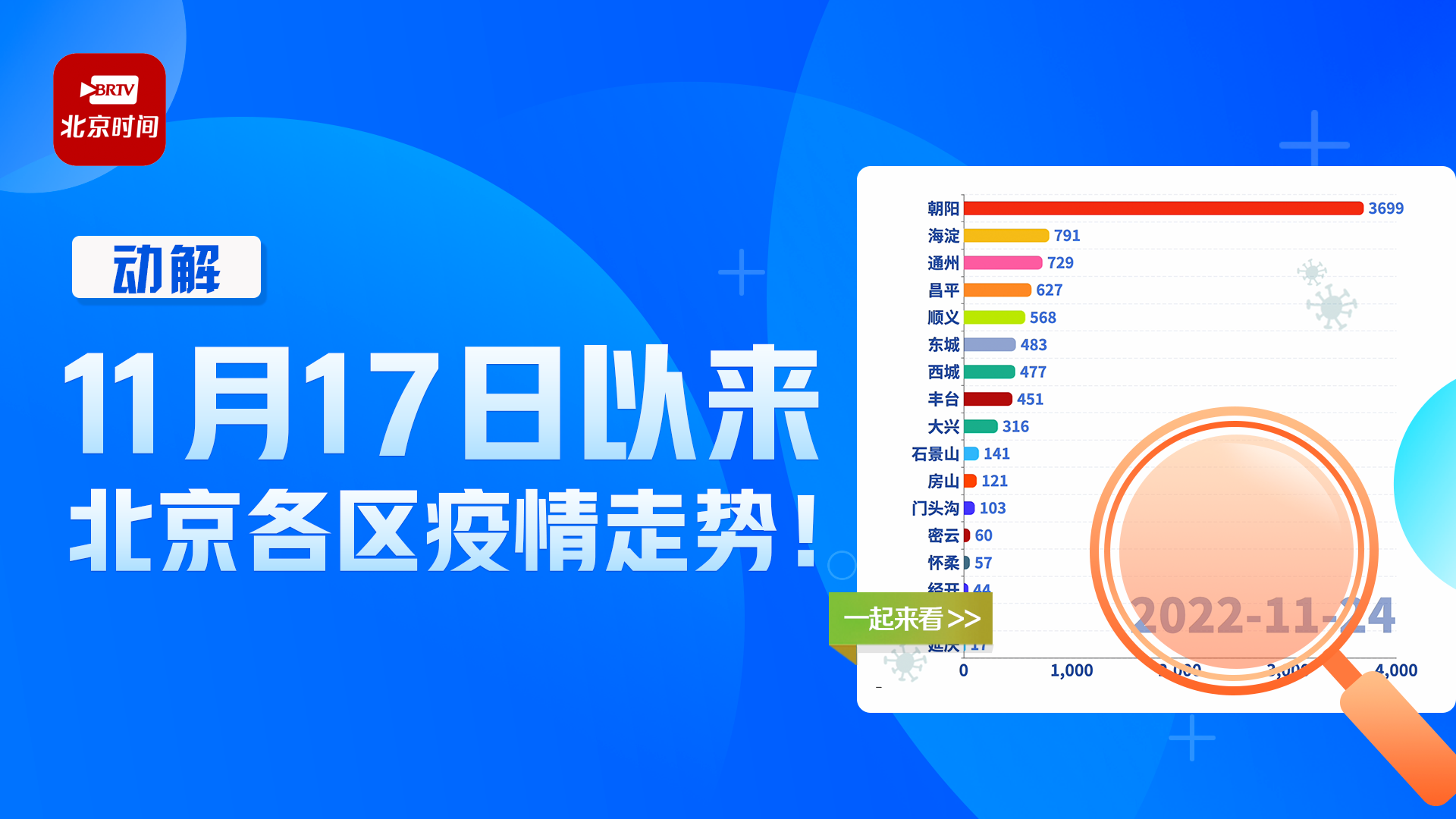 动解|北京连续四天日新增破千!20秒看懂近期各区疫情走势→_北京时间