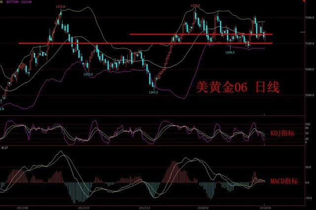 周评天然气 原油布林带中轨持续下行 黄金延续