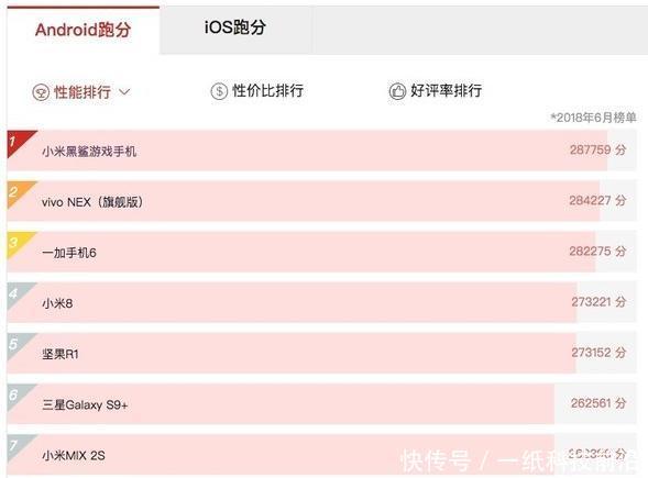 安兔兔手机性能排行榜:vivo NEX第二,小米8第