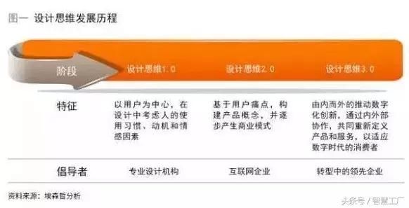数字化转型,企业需要的是面对用户的新思考