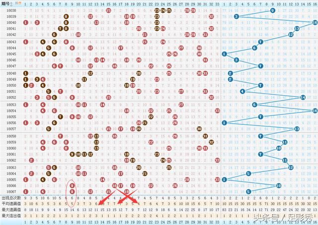 上期命中3+0,18068期双色球看好篮球大号码一