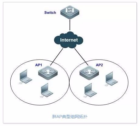 胖AP和瘦AP有何区别?各自组网的优势是什么
