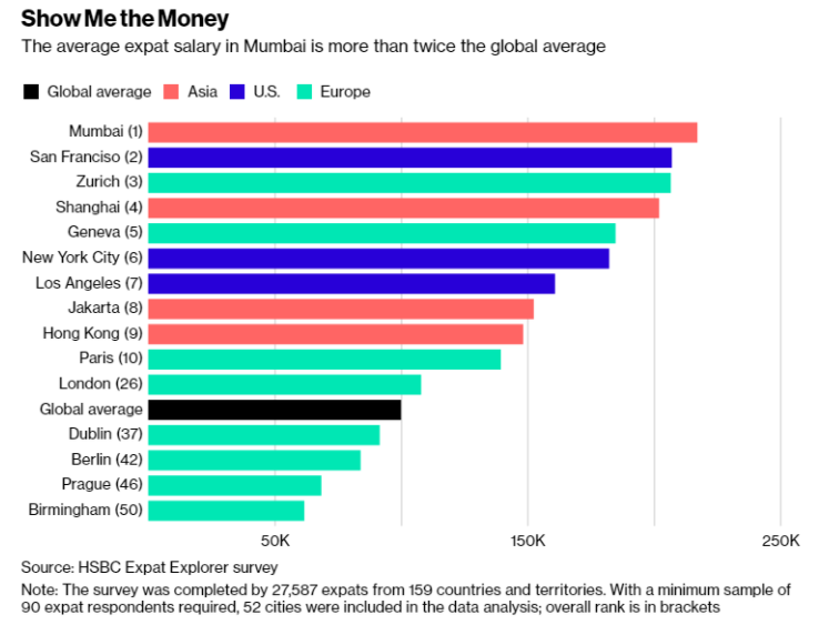 汇丰银行:2018年全球外籍员工薪资排名出炉