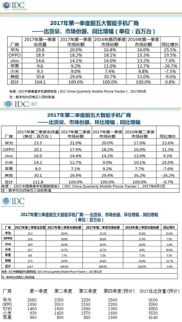 2017年国产手机赛诺大数据出炉,14年起各排行