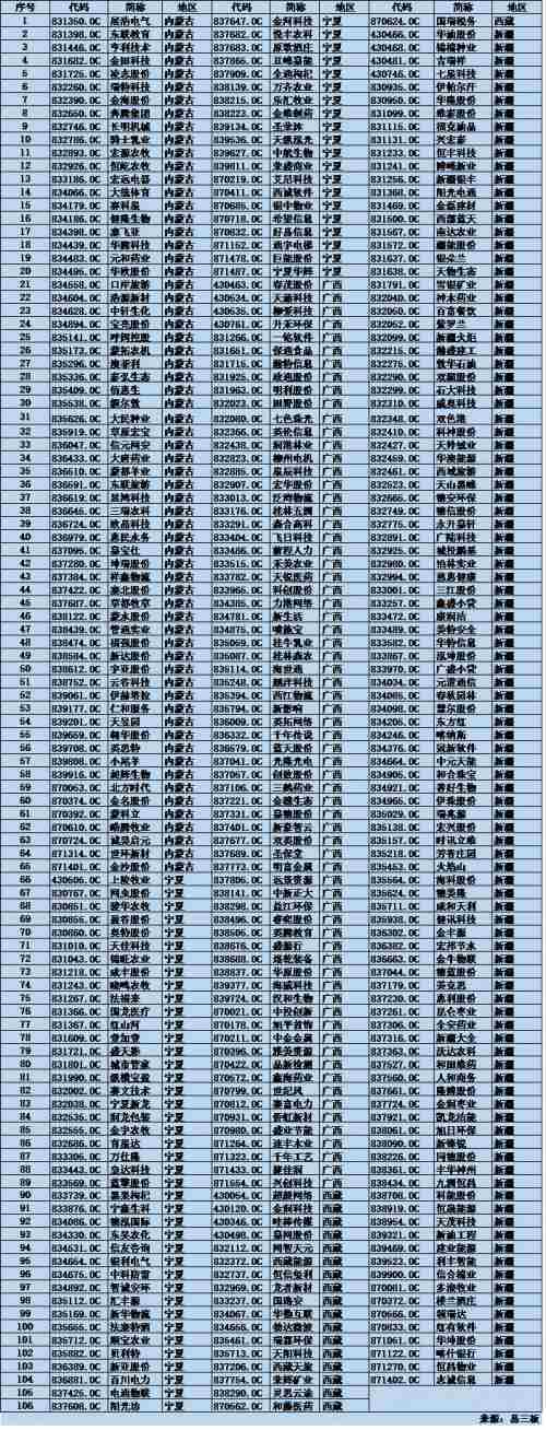 重要通知!股转收挂牌费啦 5地区免费3公司要多缴2万