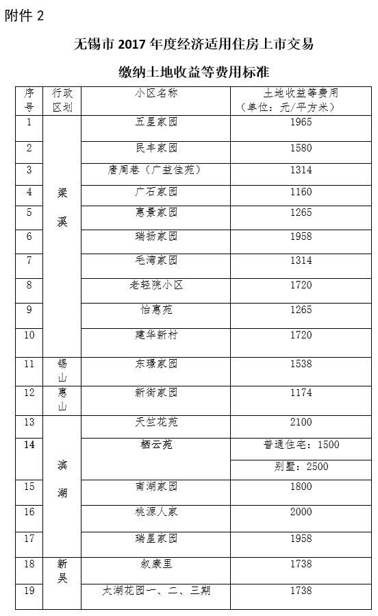 无锡安置房土地出让金上调,滨湖区涨幅最大,平