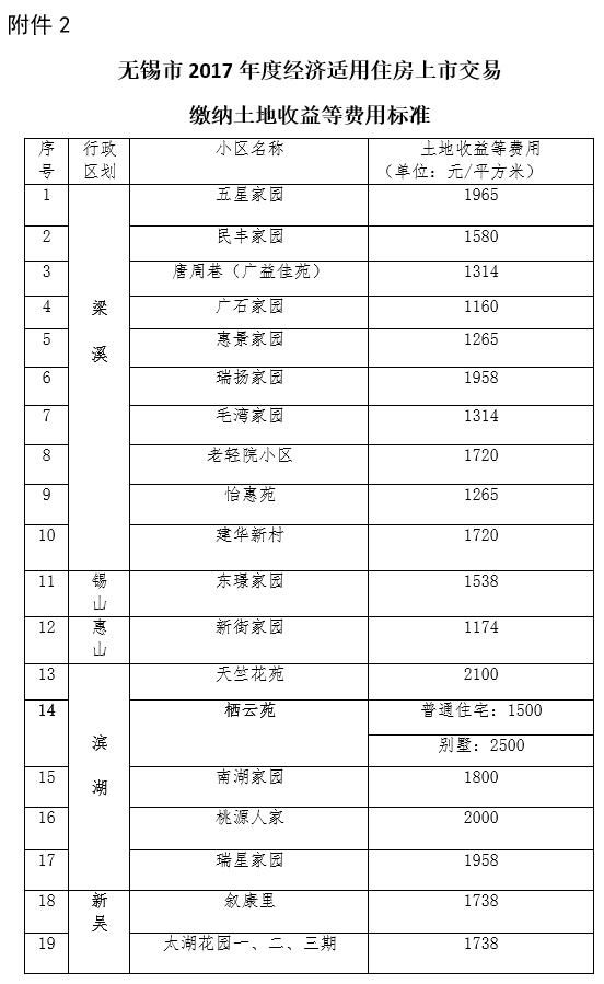 无锡安置房土地出让金上调,滨湖区涨幅最大,平