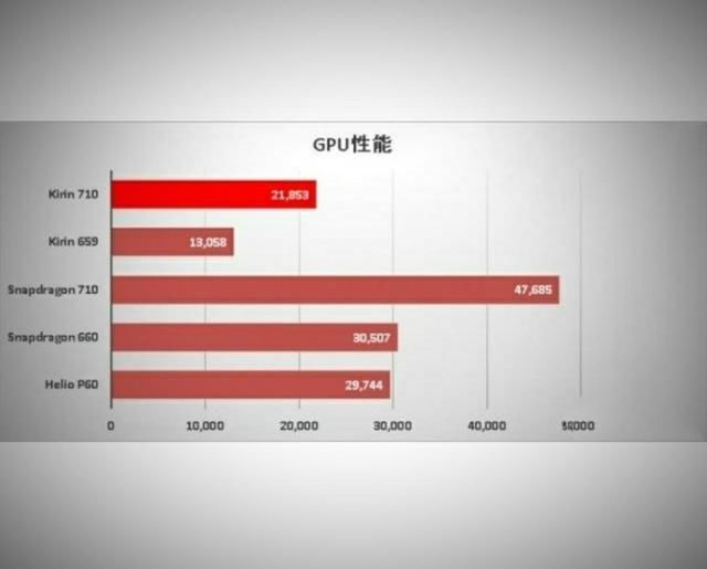 数据全面出炉,麒麟710的GPU性能只有骁龙71