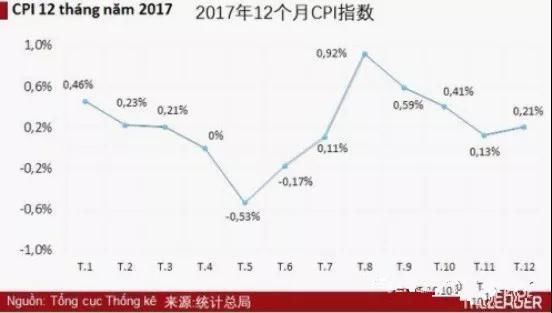 越南2017年宏观经济形势分析与 2018年预测(