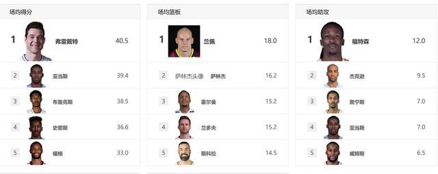 CBA最新排名及各项最佳,三队领跑新疆跌出前