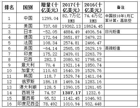 2017年中国GDP增量超过美国、日本、德国、