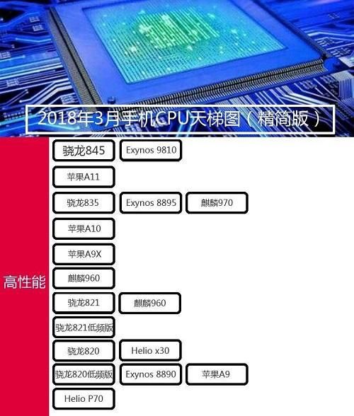 3月手机处理器排行榜:苹果A11第二,华为麒麟9