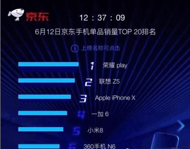 联想Z5登顶京东手机销量品牌榜,排在第一位!