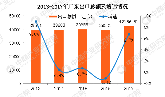 2017年广东各市出口总额排行榜:深圳总量第一