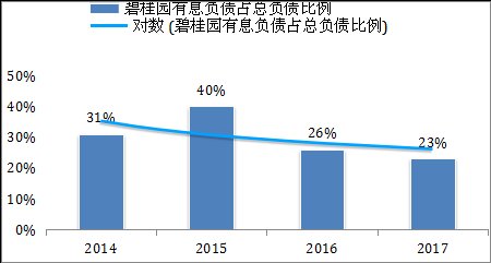 碧桂园:守住两条财务红线