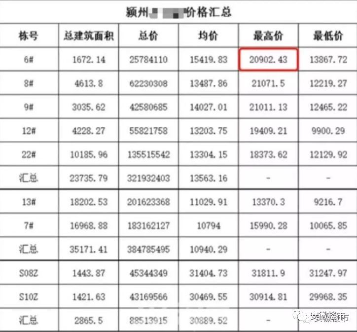 震惊!安徽滁州房价突破1.3万!蚌埠1.4万!芜湖1