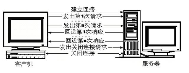 HTTP协议详解:细数不同版本的HTTP协议