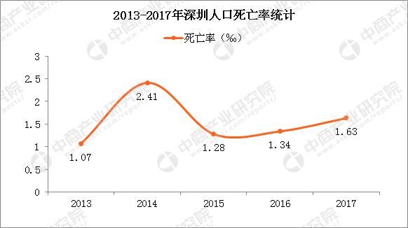 2018年深圳人口大数据分析:常住人口增量近6