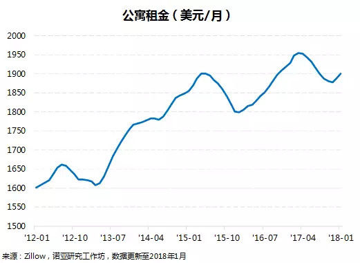 美国商业地产现状及未来趋势分析
